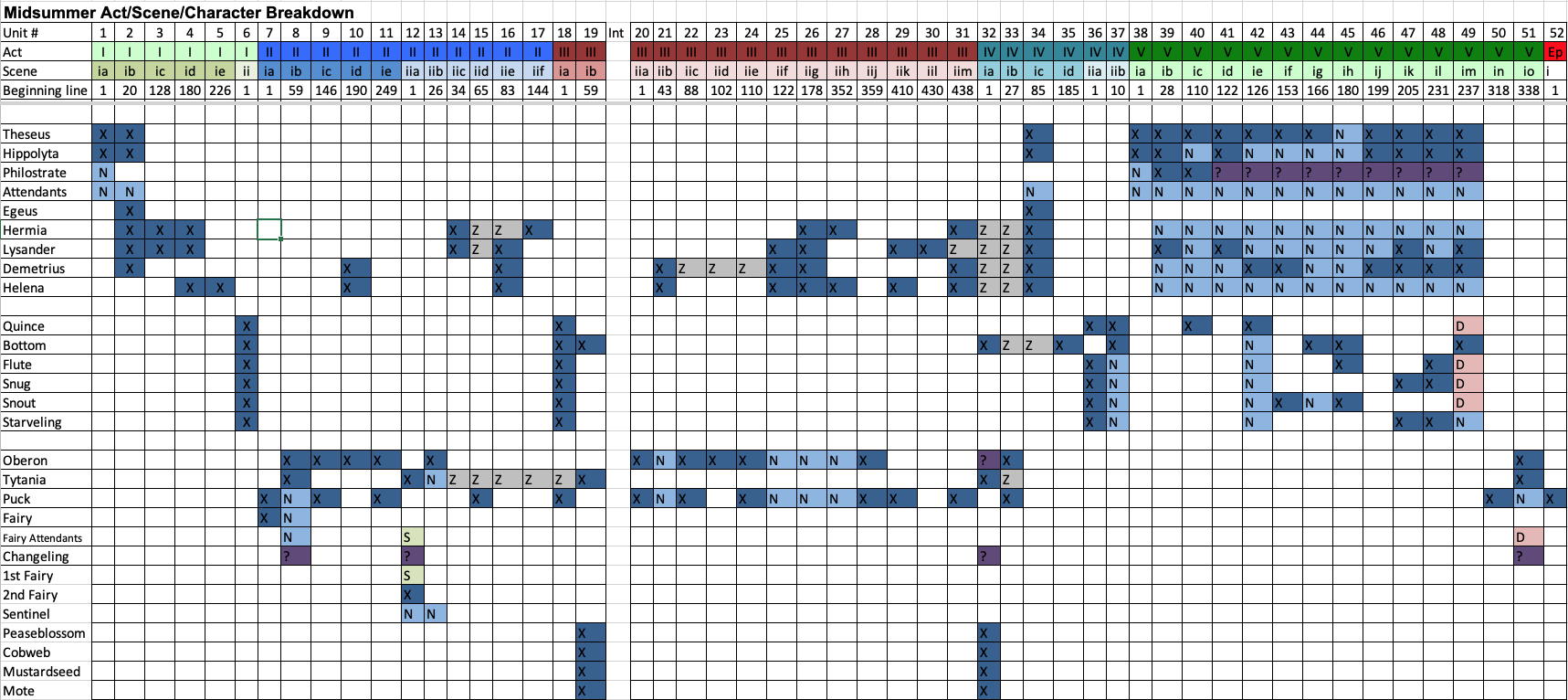 Breakdown chart